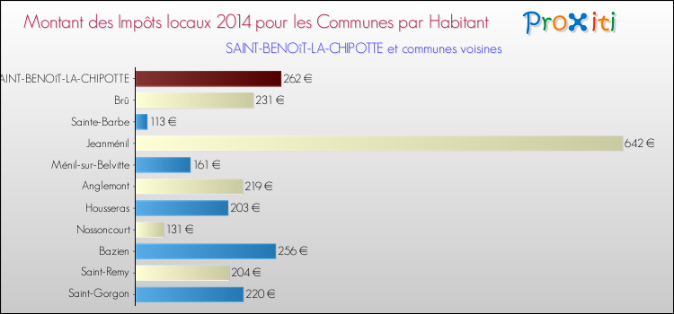 Montant des impôts locaux par Habitant pour SAINT-BENOîT-LA-CHIPOTTE et les communes proches en 2014 Comparaison des impôts locaux par habitant pour SAINT-BENOîT-LA-CHIPOTTE et les communes voisines en 2014