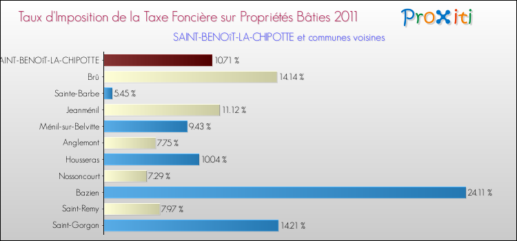 Taux d'imposition de la taxe foncière sur le bati 2011 pour SAINT-BENOîT-LA-CHIPOTTE et les communes proches Comparaison des taux d'imposition de la taxe foncière sur le bati 2011 pour SAINT-BENOîT-LA-CHIPOTTE et les communes voisines