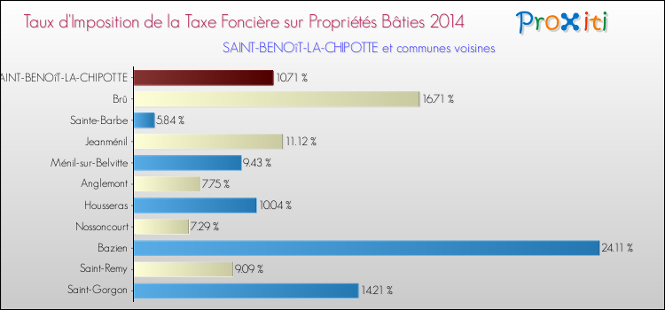 Taux d'imposition de la taxe foncière sur le bati 2014 pour SAINT-BENOîT-LA-CHIPOTTE et les communes proches Comparaison des taux d'imposition de la taxe foncière sur le bati 2014 pour SAINT-BENOîT-LA-CHIPOTTE et les communes voisines