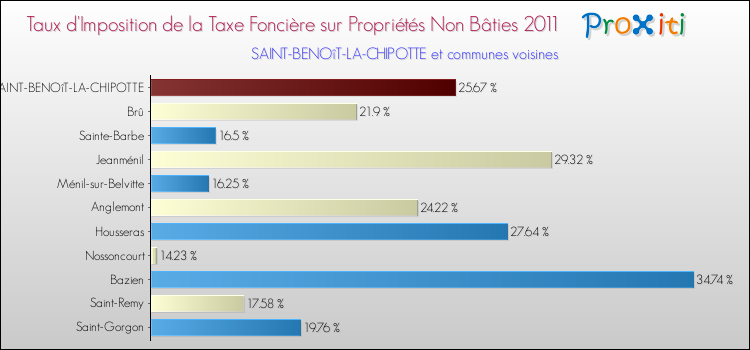 Taux d'imposition de la taxe foncière sur les immeubles et terrains non batis 2011 pour SAINT-BENOîT-LA-CHIPOTTE et les communes proches Comparaison des taux d'imposition de la taxe foncière sur les immeubles et terrains non batis 2011 pour SAINT-BENOîT-LA-CHIPOTTE et les communes voisines