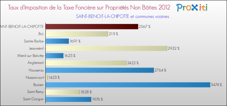 Taux d'imposition de la taxe foncière sur les immeubles et terrains non batis 2012 pour SAINT-BENOîT-LA-CHIPOTTE et les communes proches Comparaison des taux d'imposition de la taxe foncière sur les immeubles et terrains non batis 2012 pour SAINT-BENOîT-LA-CHIPOTTE et les communes voisines