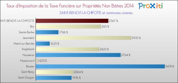 Taux d'imposition de la taxe foncière sur les immeubles et terrains non batis 2014 pour SAINT-BENOîT-LA-CHIPOTTE et les communes proches Comparaison des taux d'imposition de la taxe foncière sur les immeubles et terrains non batis 2014 pour SAINT-BENOîT-LA-CHIPOTTE et les communes voisines