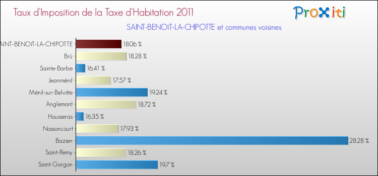 Taux d'imposition de la taxe d'habitation 2011 pour SAINT-BENOîT-LA-CHIPOTTE et les communes proches Comparaison des taux d'imposition de la taxe d'habitation 2011 pour SAINT-BENOîT-LA-CHIPOTTE et les communes voisines