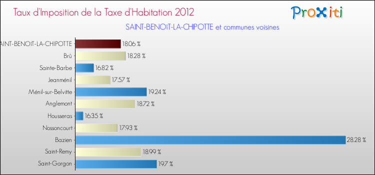 Taux d'imposition de la taxe d'habitation 2012 pour SAINT-BENOîT-LA-CHIPOTTE et les communes proches Comparaison des taux d'imposition de la taxe d'habitation 2012 pour SAINT-BENOîT-LA-CHIPOTTE et les communes voisines