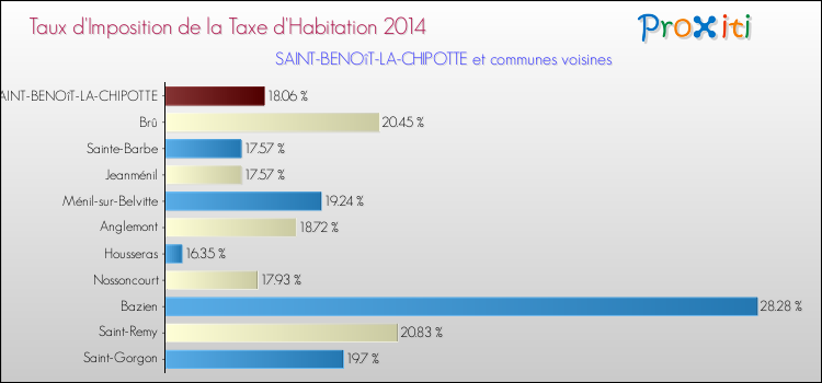 Taux d'imposition de la taxe d'habitation 2014 pour SAINT-BENOîT-LA-CHIPOTTE et les communes proches Comparaison des taux d'imposition de la taxe d'habitation 2014 pour SAINT-BENOîT-LA-CHIPOTTE et les communes voisines