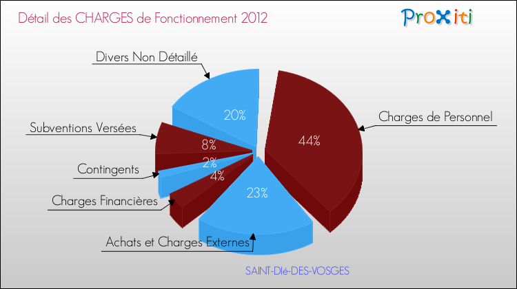Décomposition des Charges de Fonctionnement 2012 de la commune de SAINT-DIé-DES-VOSGES Charges de Fonctionnement 2012 pour la commune de SAINT-DIé-DES-VOSGES