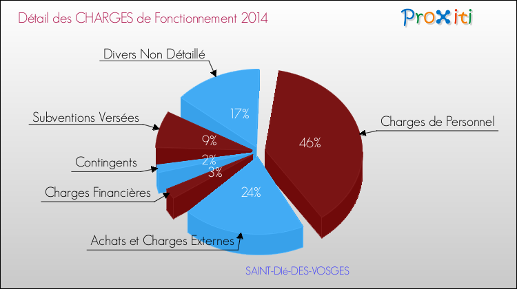 Décomposition des Charges de Fonctionnement 2014 de la commune de SAINT-DIé-DES-VOSGES Charges de Fonctionnement 2014 pour la commune de SAINT-DIé-DES-VOSGES