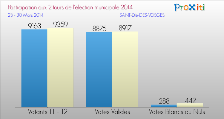 Participation comparée des 2 tours des Elections Municipales 2014 de la commune de SAINT-DIé-DES-VOSGES Elections Municipales 2014 - Participation comparée des 2 tours pour la commune de SAINT-DIé-DES-VOSGES