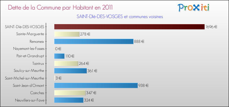 Dette par habitant de la commune en 2011 pour SAINT-DIé-DES-VOSGES et les communes proches Comparaison de la dette par habitant de la commune en 2011 pour SAINT-DIé-DES-VOSGES et les communes voisines