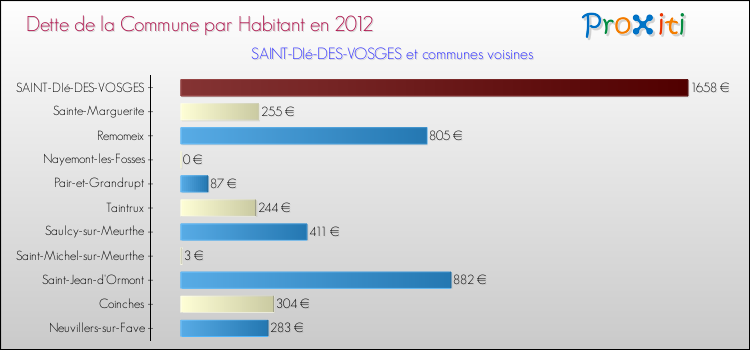 Dette par habitant de la commune en 2012 pour SAINT-DIé-DES-VOSGES et les communes proches Comparaison de la dette par habitant de la commune en 2012 pour SAINT-DIé-DES-VOSGES et les communes voisines