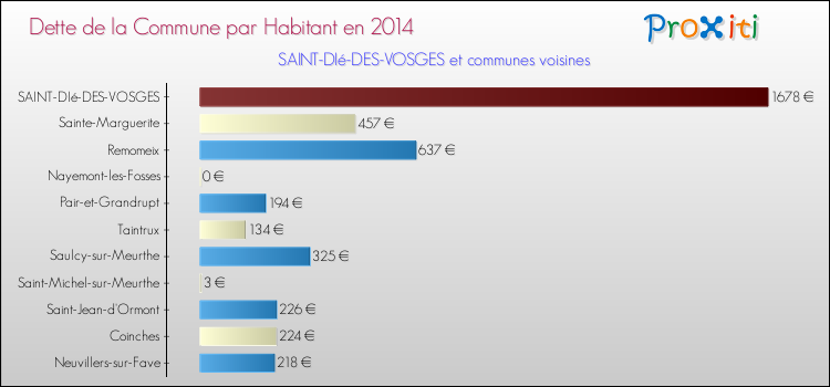 Dette par habitant de la commune en 2014 pour SAINT-DIé-DES-VOSGES et les communes proches Comparaison de la dette par habitant de la commune en 2014 pour SAINT-DIé-DES-VOSGES et les communes voisines