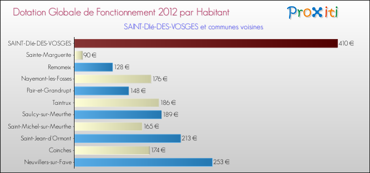 Montant des dotations globales de fonctionnement DGF par Habitant pour SAINT-DIé-DES-VOSGES et les communes proches Comparaison des des dotations globales de fonctionnement DGF par habitant pour SAINT-DIé-DES-VOSGES et les communes voisines