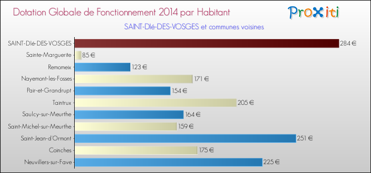 Montant des dotations globales de fonctionnement DGF par Habitant pour SAINT-DIé-DES-VOSGES et les communes proches en 2014. Comparaison des des dotations globales de fonctionnement DGF par habitant pour SAINT-DIé-DES-VOSGES et les communes voisines en 2014.