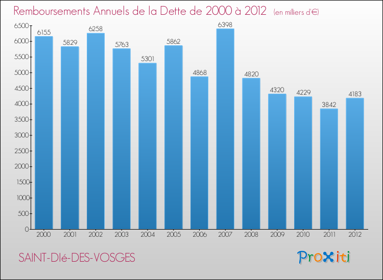 Evolution de l'annuité de la dette pour la commune de SAINT-DIé-DES-VOSGES de 2000 à 2012 Annuités de la dette pour SAINT-DIé-DES-VOSGES de 2000 à 2012