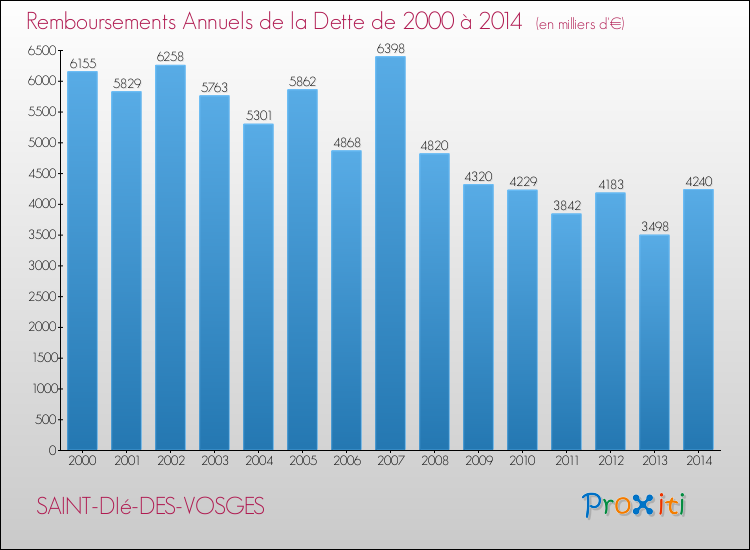 Evolution de l'annuité de la dette pour la commune de SAINT-DIé-DES-VOSGES de 2000 à 2014 Annuités de la dette pour SAINT-DIé-DES-VOSGES de 2000 à 2014