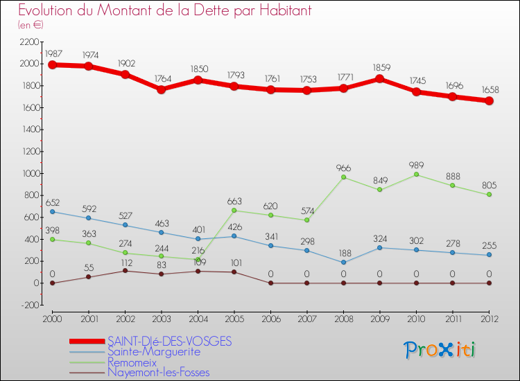 Evolution de la dette par habitant pour la commune de SAINT-DIé-DES-VOSGES et les communes proches de 2000 à 2012 Comparaison de la dette par habitant pour SAINT-DIé-DES-VOSGES et les communes voisines de 2000 à 2012