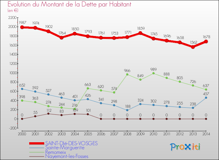 Evolution de la dette par habitant pour la commune de SAINT-DIé-DES-VOSGES et les communes proches de 2000 à 2014 Comparaison de la dette par habitant pour SAINT-DIé-DES-VOSGES et les communes voisines de 2000 à 2014