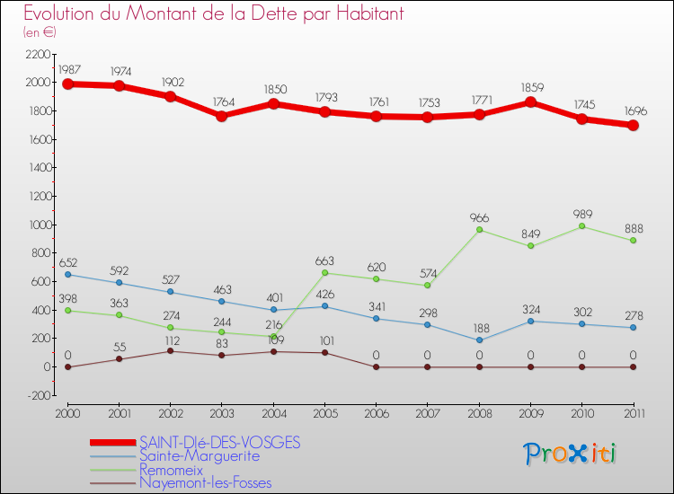 Evolution de la dette par habitant pour la commune de SAINT-DIé-DES-VOSGES et les communes proches Comparaison de la dette par habitant pour SAINT-DIé-DES-VOSGES et les communes voisines