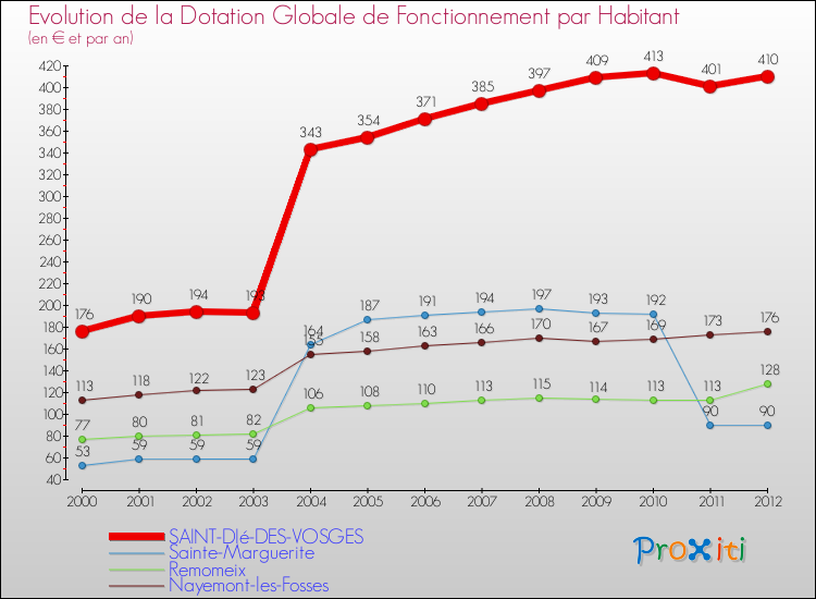 Evolution et montant de la dotation globale de fonctionnement par Habitant pour SAINT-DIé-DES-VOSGES et les communes proches Comparaison des dotations globales de fonctionnement par habitant pour SAINT-DIé-DES-VOSGES et les communes voisines