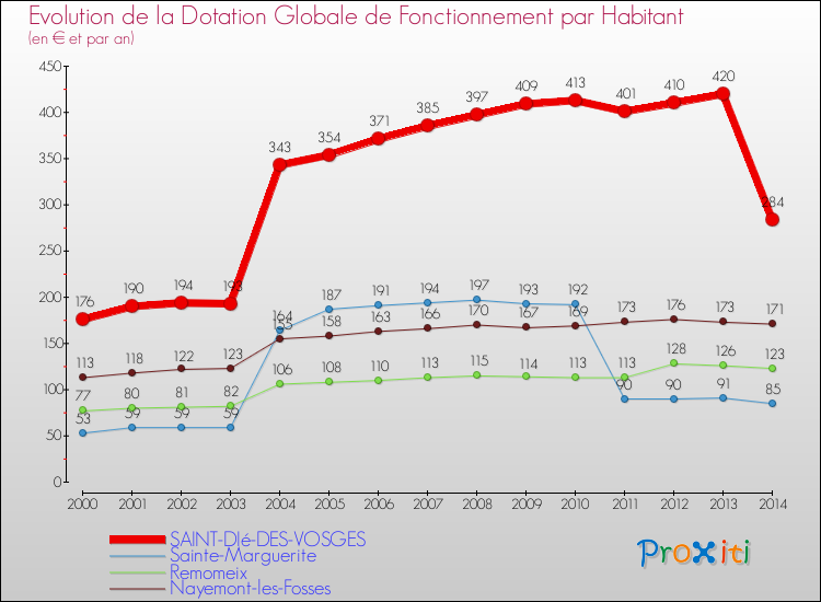Evolution et montant de la dotation globale de fonctionnement par Habitant pour SAINT-DIé-DES-VOSGES et les communes proches de 2000 à 2014. Comparaison des dotations globales de fonctionnement par habitant pour SAINT-DIé-DES-VOSGES et les communes voisines de 2000 à 2014.