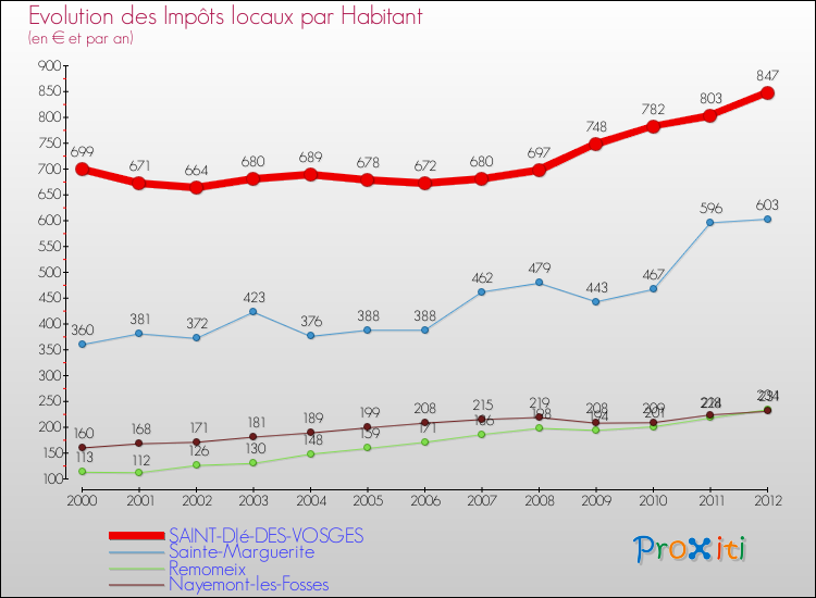 Evolution et montant des impôts locaux par Habitant pour SAINT-DIé-DES-VOSGES et les communes proches Comparaison des impôts locaux par habitant pour SAINT-DIé-DES-VOSGES et les communes voisines