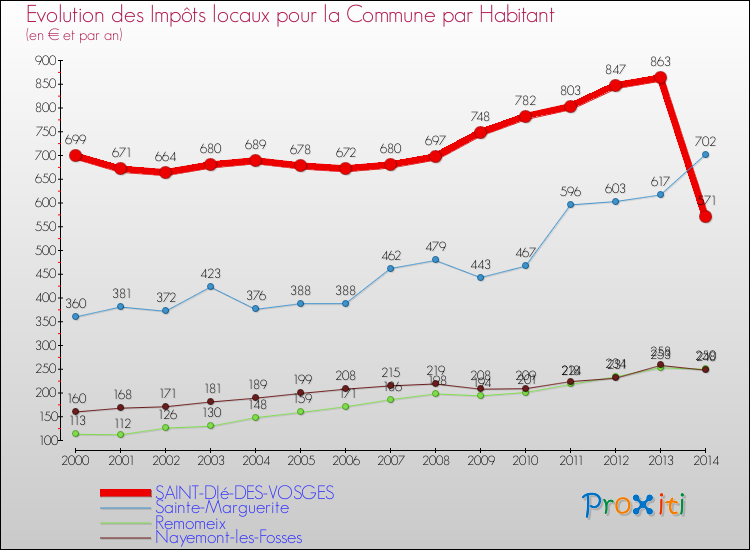 Evolution et montant des impôts locaux par Habitant pour SAINT-DIé-DES-VOSGES et les communes proches de 2000 à 2014 Comparaison des impôts locaux par habitant pour SAINT-DIé-DES-VOSGES et les communes voisines de 2000 à 2014