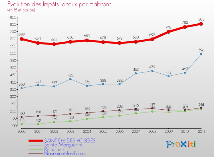 Evolution et montant des impôts locaux par Habitant pour SAINT-DIé-DES-VOSGES et les communes proches Comparaison des impôts locaux par habitant pour SAINT-DIé-DES-VOSGES et les communes voisines