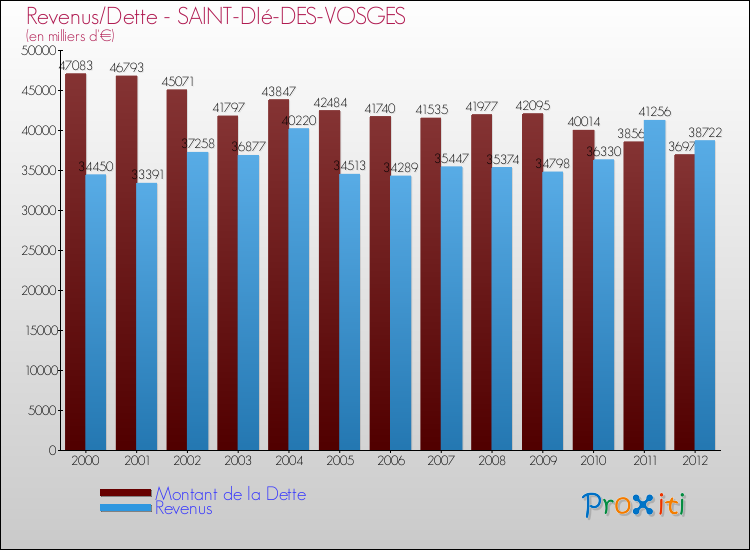 Evolution comparée de la dette et des revenus pour la commune de SAINT-DIé-DES-VOSGES de 2000 à 2012 Comparaison de la dette et des revenus pour SAINT-DIé-DES-VOSGES de 2000 à 2012