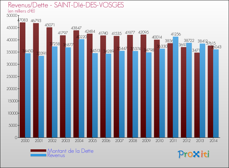 Evolution comparée de la dette et des revenus pour la commune de SAINT-DIé-DES-VOSGES de 2000 à 2014 Comparaison de la dette et des revenus pour SAINT-DIé-DES-VOSGES de 2000 à 2014