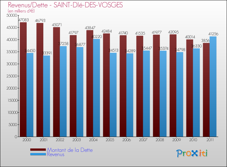 Evolution comparée de la dette et des revenus pour la commune de SAINT-DIé-DES-VOSGES de 2000 à 2011 Comparaison de la dette et des revenus pour SAINT-DIé-DES-VOSGES de 2000 à 2011