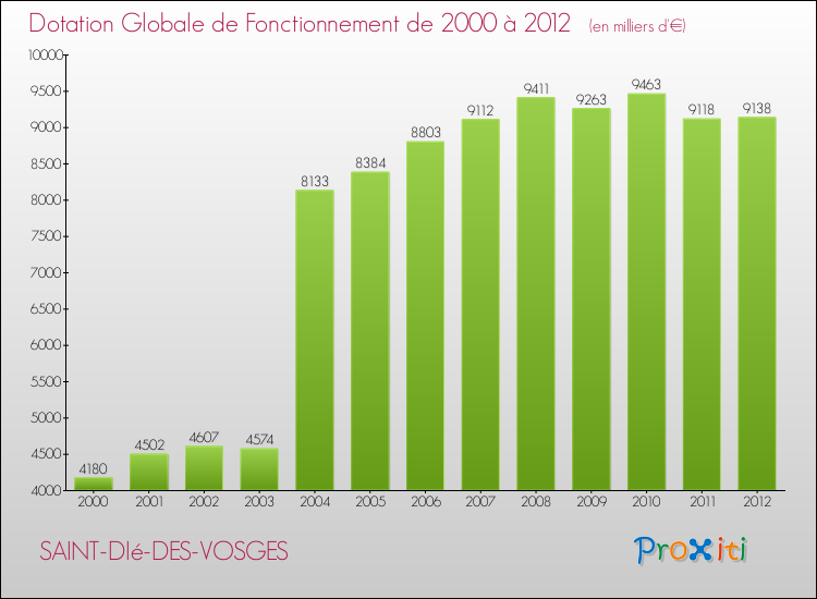 Evolution du montant de la Dotation Globale de Fonctionnement pour la commune de SAINT-DIé-DES-VOSGES de 2000 à 2012 Evolution du montant de la Dotation Globale de Fonctionnement pour SAINT-DIé-DES-VOSGES de 2000 à 2012