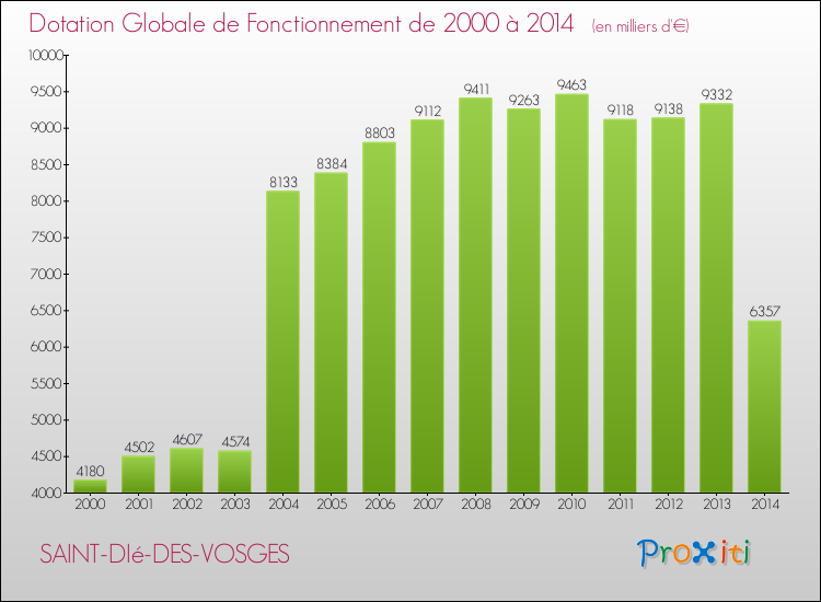 Evolution du montant de la Dotation Globale de Fonctionnement pour la commune de SAINT-DIé-DES-VOSGES de 2000 à 2014 Evolution du montant de la Dotation Globale de Fonctionnement pour SAINT-DIé-DES-VOSGES de 2000 à 2014