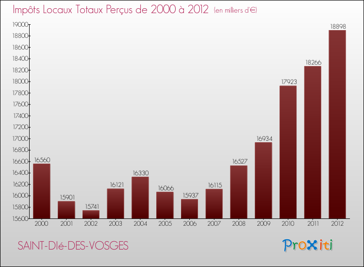 Evolution des Impôts Locaux pour la commune de SAINT-DIé-DES-VOSGES de 2000 à 2012 Evolution des Impôts Locaux pour SAINT-DIé-DES-VOSGES de 2000 à 2012