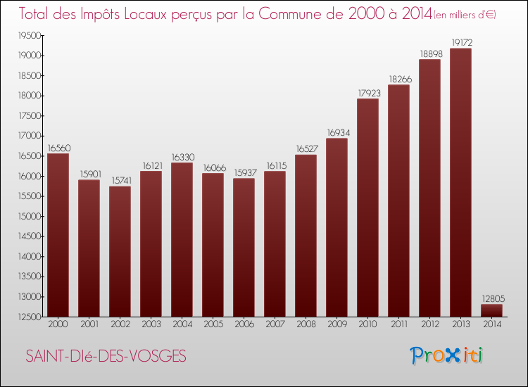 Evolution des Impôts Locaux pour la commune de SAINT-DIé-DES-VOSGES de 2000 à 2014 Evolution des Impôts Locaux pour SAINT-DIé-DES-VOSGES de 2000 à 2014