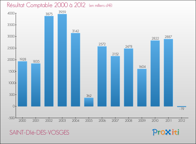 Evolution du résultat comptable pour la commune de SAINT-DIé-DES-VOSGES de 2000 à 2012 Evolution du résultat comptable pour SAINT-DIé-DES-VOSGES de 2000 à 2012