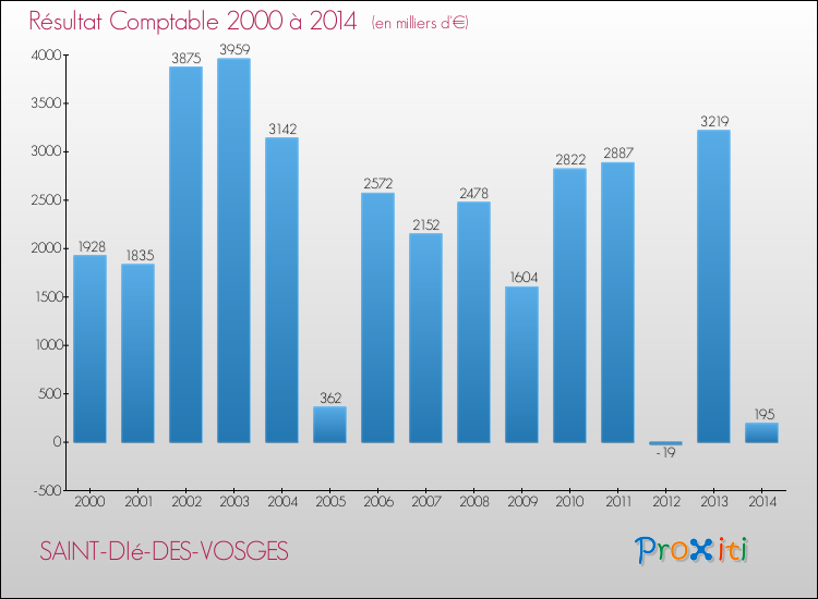 Evolution du résultat comptable pour la commune de SAINT-DIé-DES-VOSGES de 2000 à 2014 Evolution du résultat comptable pour SAINT-DIé-DES-VOSGES de 2000 à 2014