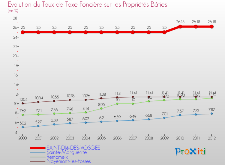Evolution du taux de la taxe foncière sur le bati pour SAINT-DIé-DES-VOSGES et les communes proches de 2000 à 2012 Comparaison des taux de taxe foncière sur le bati pour SAINT-DIé-DES-VOSGES et les communes voisines de 2000 à 2012