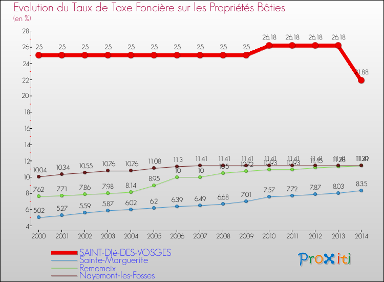Evolution du taux de la taxe foncière sur le bati pour SAINT-DIé-DES-VOSGES et les communes proches de 2000 à 2014 Comparaison des taux de taxe foncière sur le bati pour SAINT-DIé-DES-VOSGES et les communes voisines de 2000 à 2014