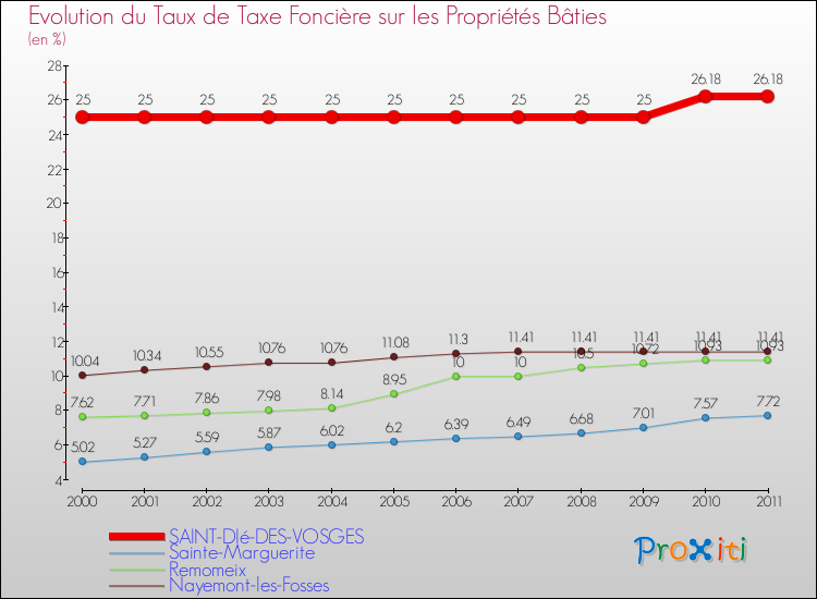 Evolution du taux de la taxe foncière sur le bati pour SAINT-DIé-DES-VOSGES et les communes proches Comparaison des taux de taxe foncière sur le bati pour SAINT-DIé-DES-VOSGES et les communes voisines