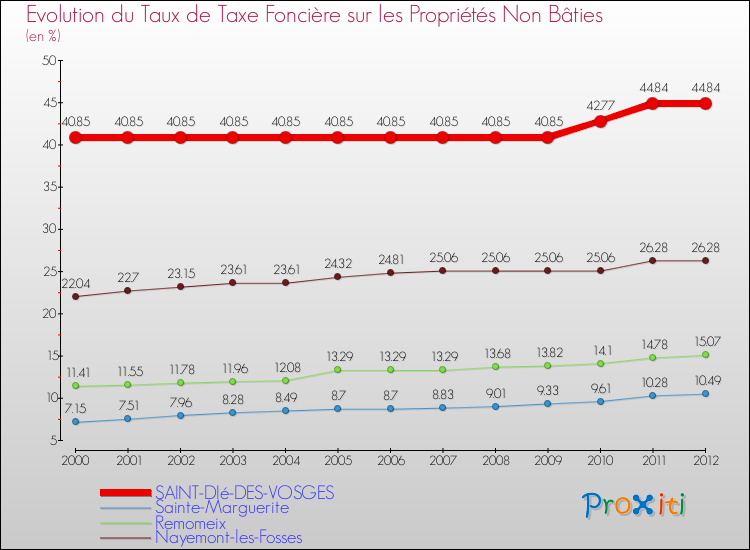 Evolution du taux de la taxe foncière sur les immeubles et terrains non batis pour SAINT-DIé-DES-VOSGES et les communes proches de 2000 à 2012 Comparaison des taux de la taxe foncière sur les immeubles et terrains non batis pour SAINT-DIé-DES-VOSGES et les communes voisines de 2000 à 2012