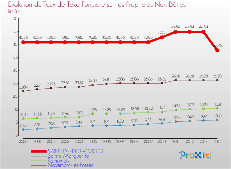 Evolution du taux de la taxe foncière sur les immeubles et terrains non batis pour SAINT-DIé-DES-VOSGES et les communes proches de 2000 à 2014 Comparaison des taux de la taxe foncière sur les immeubles et terrains non batis pour SAINT-DIé-DES-VOSGES et les communes voisines de 2000 à 2014