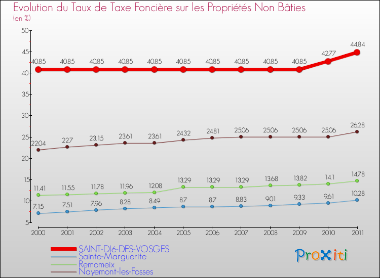 Evolution du taux de la taxe foncière sur les immeubles et terrains non batis pour SAINT-DIé-DES-VOSGES et les communes proches Comparaison des taux de la taxe foncière sur les immeubles et terrains non batis pour SAINT-DIé-DES-VOSGES et les communes voisines
