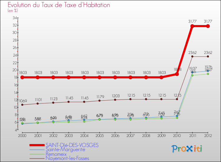 Evolution du taux de la taxe d'habitation pour SAINT-DIé-DES-VOSGES et les communes proches Comparaison des taux de la taxe d'habitation pour SAINT-DIé-DES-VOSGES et les communes voisines