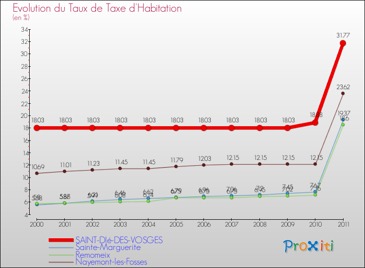 Evolution du taux de la taxe d'habitation pour SAINT-DIé-DES-VOSGES et les communes proches Comparaison des taux de la taxe d'habitation pour SAINT-DIé-DES-VOSGES et les communes voisines