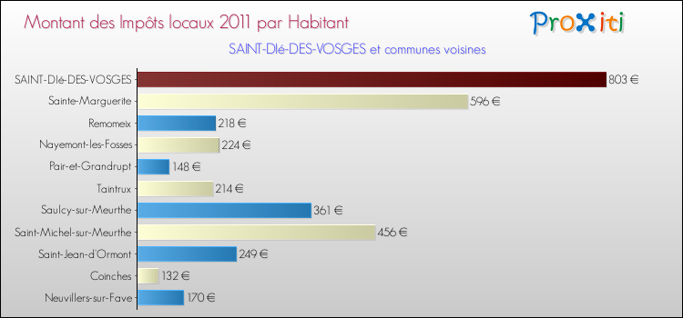 Montant des impôts locaux par Habitant pour SAINT-DIé-DES-VOSGES et les communes proches Comparaison des impôts locaux par habitant pour SAINT-DIé-DES-VOSGES et les communes voisines