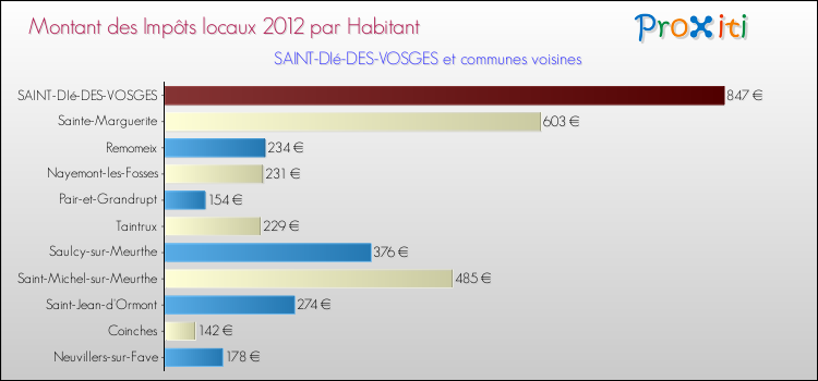 Montant des impôts locaux par Habitant pour SAINT-DIé-DES-VOSGES et les communes proches Comparaison des impôts locaux par habitant pour SAINT-DIé-DES-VOSGES et les communes voisines