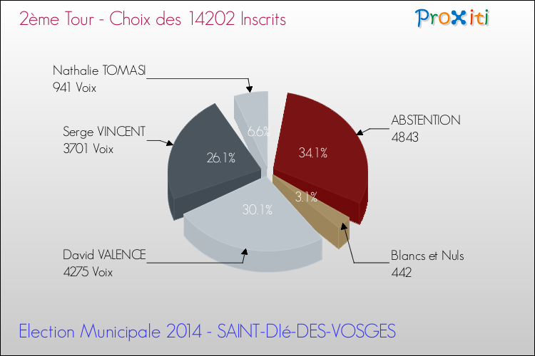 Résultats par rapport aux inscrits au 2ème Tour des Elections Municipales 2014 de la commune de SAINT-DIé-DES-VOSGES Elections Municipales 2014 - Résultats par rapport aux inscrits au 2ème Tour pour la commune de SAINT-DIé-DES-VOSGES