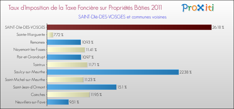 Taux d'imposition de la taxe foncière sur le bati 2011 pour SAINT-DIé-DES-VOSGES et les communes proches Comparaison des taux d'imposition de la taxe foncière sur le bati 2011 pour SAINT-DIé-DES-VOSGES et les communes voisines