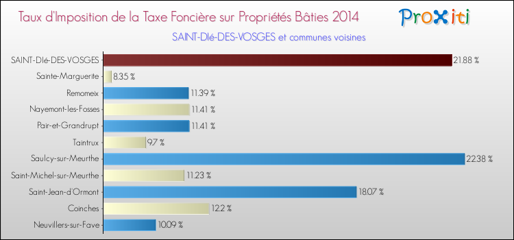 Taux d'imposition de la taxe foncière sur le bati 2014 pour SAINT-DIé-DES-VOSGES et les communes proches Comparaison des taux d'imposition de la taxe foncière sur le bati 2014 pour SAINT-DIé-DES-VOSGES et les communes voisines
