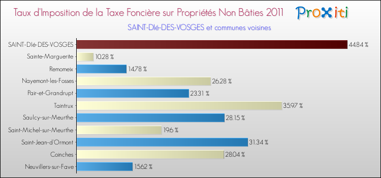 Taux d'imposition de la taxe foncière sur les immeubles et terrains non batis 2011 pour SAINT-DIé-DES-VOSGES et les communes proches Comparaison des taux d'imposition de la taxe foncière sur les immeubles et terrains non batis 2011 pour SAINT-DIé-DES-VOSGES et les communes voisines